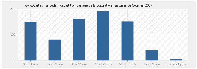 Répartition par âge de la population masculine de Coux en 2007