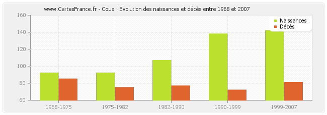 Coux : Evolution des naissances et décès entre 1968 et 2007