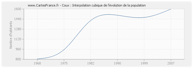 Coux : Interpolation cubique de l'évolution de la population