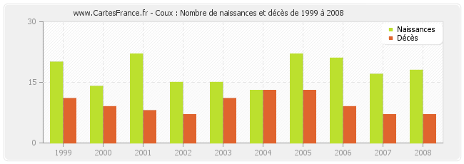 Coux : Nombre de naissances et décès de 1999 à 2008