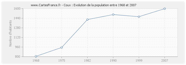 Population Coux