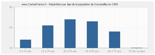 Répartition par âge de la population de Creysseilles en 1999