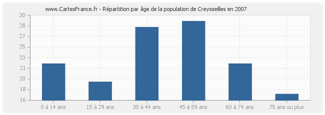 Répartition par âge de la population de Creysseilles en 2007