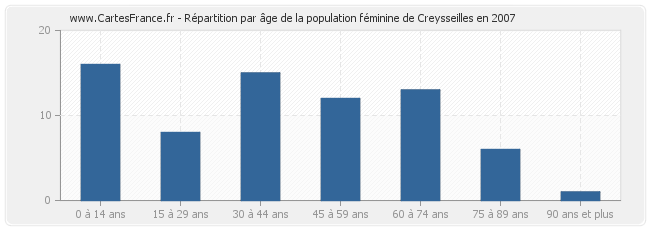 Répartition par âge de la population féminine de Creysseilles en 2007