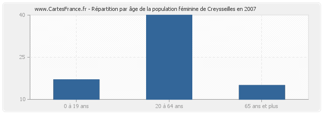 Répartition par âge de la population féminine de Creysseilles en 2007