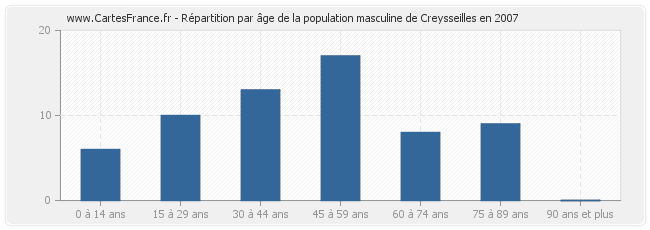 Répartition par âge de la population masculine de Creysseilles en 2007