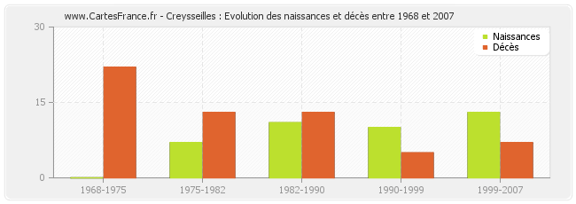 Creysseilles : Evolution des naissances et décès entre 1968 et 2007