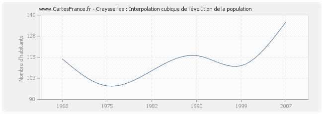 Creysseilles : Interpolation cubique de l'évolution de la population