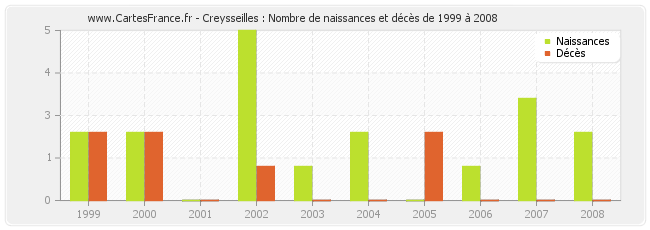 Creysseilles : Nombre de naissances et décès de 1999 à 2008