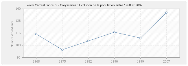Population Creysseilles