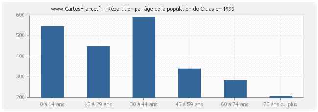 Répartition par âge de la population de Cruas en 1999