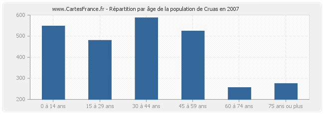 Répartition par âge de la population de Cruas en 2007