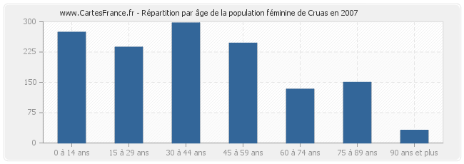 Répartition par âge de la population féminine de Cruas en 2007