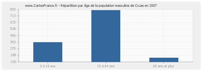 Répartition par âge de la population masculine de Cruas en 2007