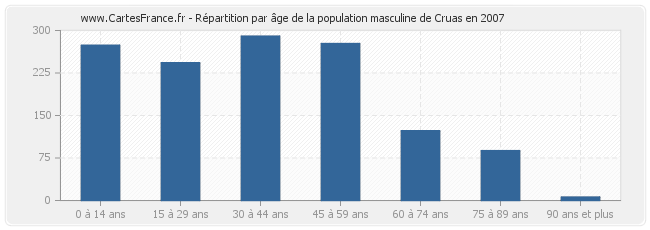 Répartition par âge de la population masculine de Cruas en 2007