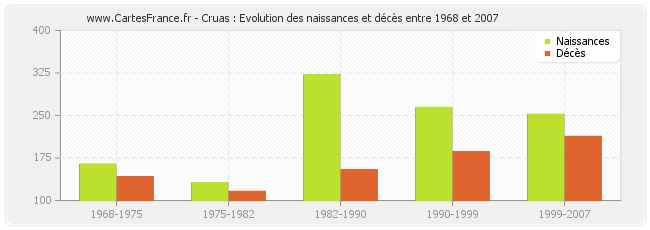Cruas : Evolution des naissances et décès entre 1968 et 2007