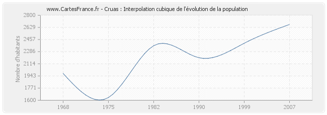 Cruas : Interpolation cubique de l'évolution de la population