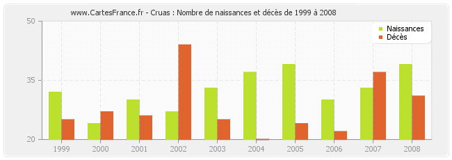 Cruas : Nombre de naissances et décès de 1999 à 2008