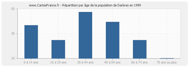 Répartition par âge de la population de Darbres en 1999