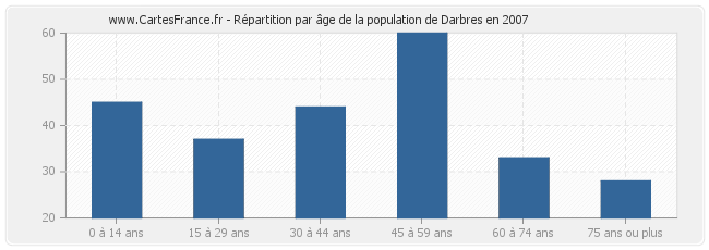 Répartition par âge de la population de Darbres en 2007