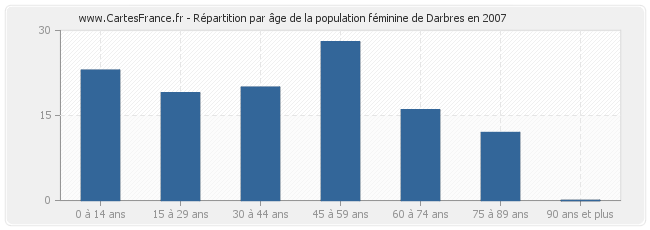 Répartition par âge de la population féminine de Darbres en 2007