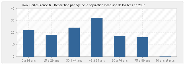 Répartition par âge de la population masculine de Darbres en 2007