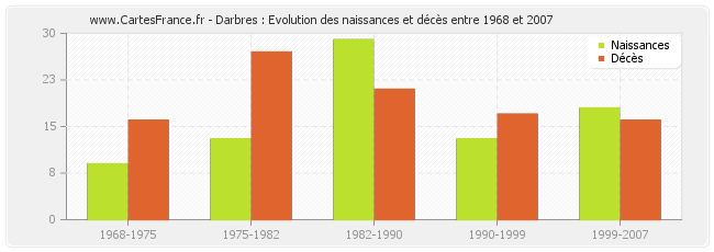 Darbres : Evolution des naissances et décès entre 1968 et 2007