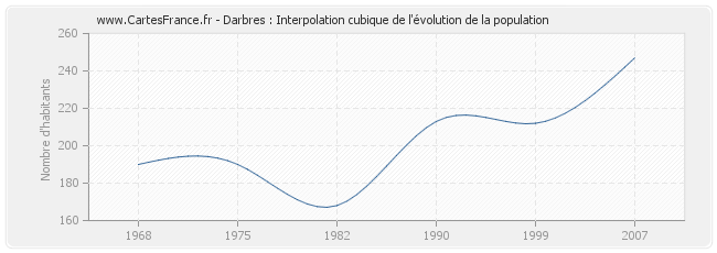 Darbres : Interpolation cubique de l'évolution de la population