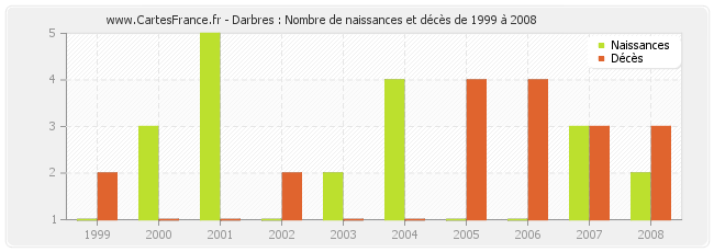 Darbres : Nombre de naissances et décès de 1999 à 2008