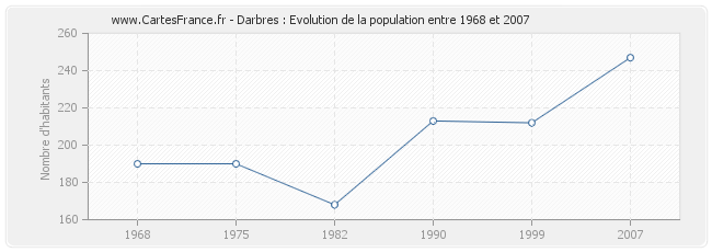 Population Darbres