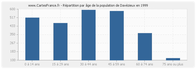 Répartition par âge de la population de Davézieux en 1999