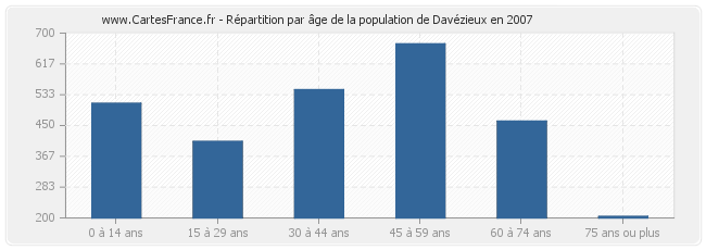Répartition par âge de la population de Davézieux en 2007