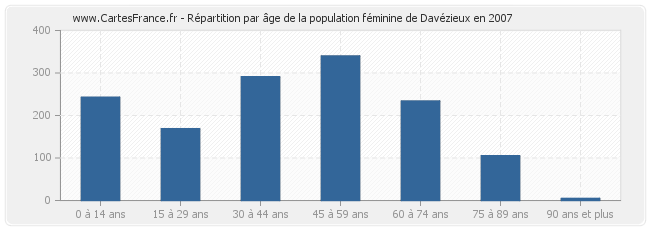 Répartition par âge de la population féminine de Davézieux en 2007