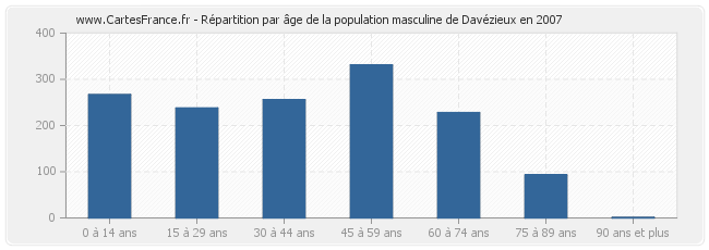 Répartition par âge de la population masculine de Davézieux en 2007