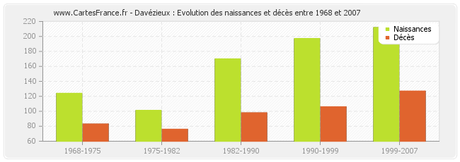 Davézieux : Evolution des naissances et décès entre 1968 et 2007