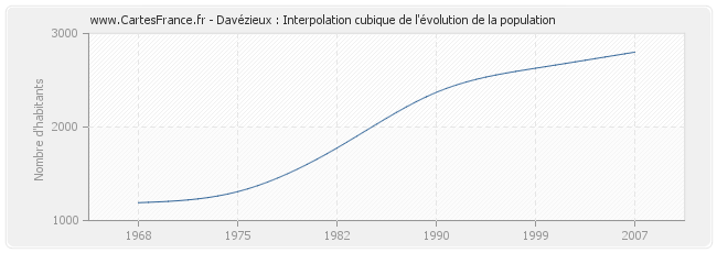 Davézieux : Interpolation cubique de l'évolution de la population