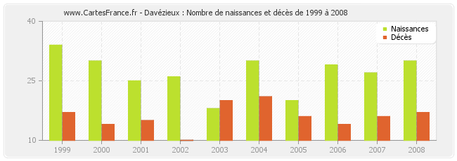 Davézieux : Nombre de naissances et décès de 1999 à 2008