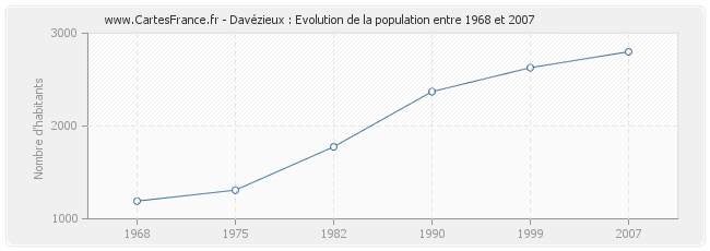 Population Davézieux