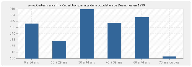 Répartition par âge de la population de Désaignes en 1999