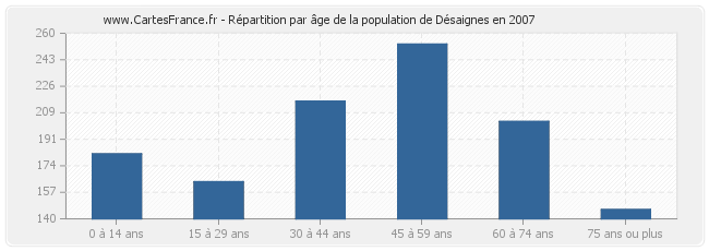 Répartition par âge de la population de Désaignes en 2007