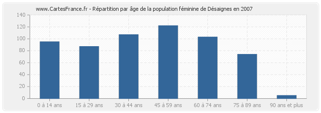 Répartition par âge de la population féminine de Désaignes en 2007