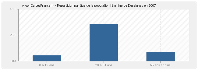 Répartition par âge de la population féminine de Désaignes en 2007