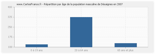 Répartition par âge de la population masculine de Désaignes en 2007