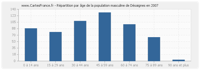 Répartition par âge de la population masculine de Désaignes en 2007