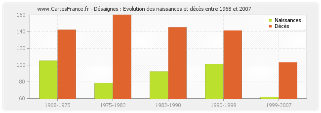 Désaignes : Evolution des naissances et décès entre 1968 et 2007