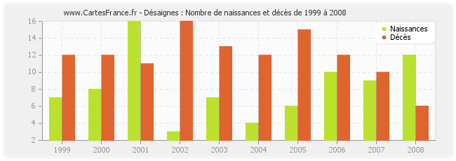 Désaignes : Nombre de naissances et décès de 1999 à 2008