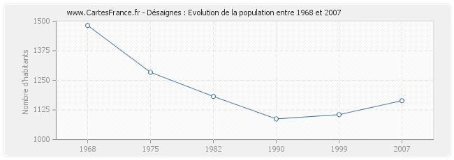 Population Désaignes