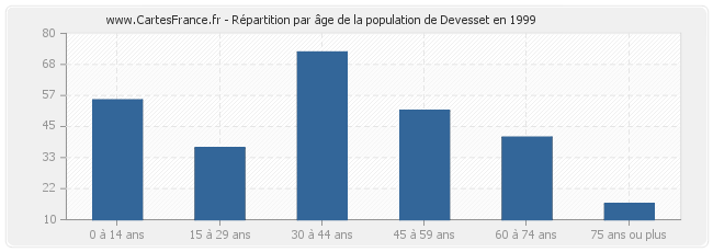 Répartition par âge de la population de Devesset en 1999