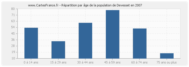 Répartition par âge de la population de Devesset en 2007