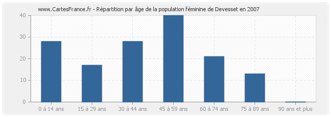 Répartition par âge de la population féminine de Devesset en 2007